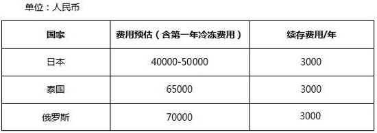 俄罗斯可以冷冻卵子吗？冻卵费用是多少钱？